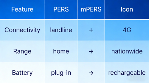 Medical Alert System