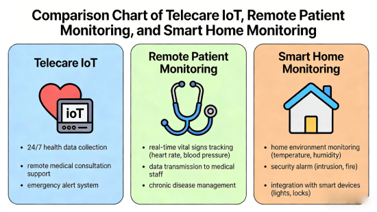 Digital telecare migration strategy workflow outlining analogue audit, connectivity testing, pilot deployment, and full IoT-enabled telecare implementation