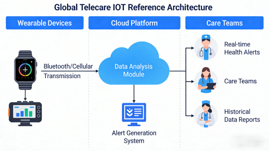 Illustration explaining PSTN retirement telecare impact and migration from analogue alarm systems to IP-based telecare systems