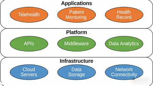 Remote patient monitoring workflow showing how patient data is collected, transmitted, and reviewed by healthcare providers