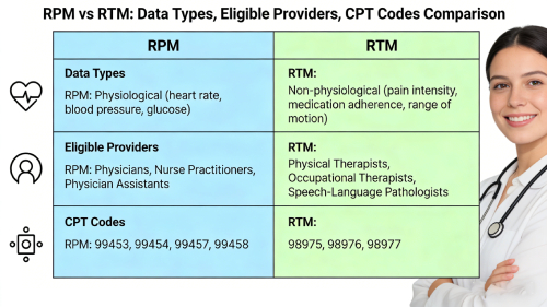 Remote Therapeutic Monitoring (RTM) process illustration showing therapists tracking pain and exercise adherence through digital apps