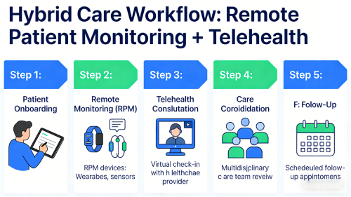 Remote patient monitoring and telehealth workflow showing how RPM data triggers telehealth consultations in virtual care