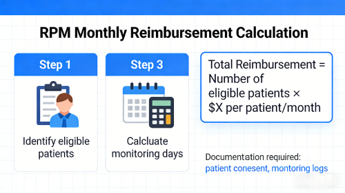 remote patient monitoring CPT codes 99453 99454 99457 99458 explained with billing structure
