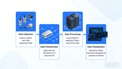 Predictive Maintenance Benefits in Remote Monitoring Systems for Industrial Equipment
